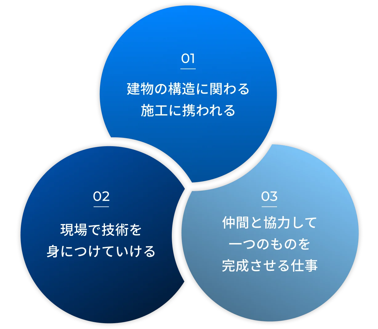小保方建鐵の仕事の特徴：01 建物の構造に関わる施工に携われる／02 現場で技術を身につけていける／03 仲間と協力して一つのものを完成させる仕事